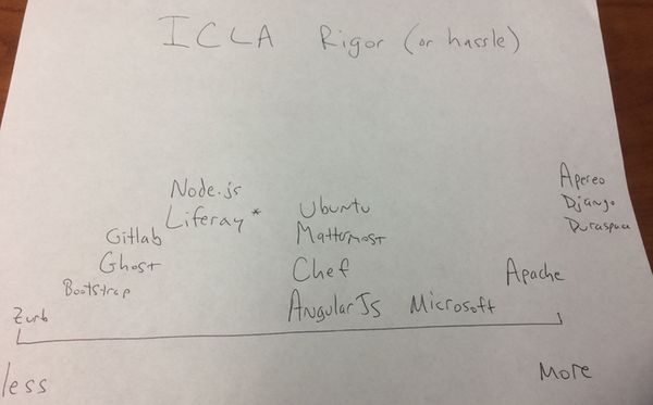 Contributor License Agreement landscape